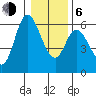 Tillamook Bay tide chart for Wednesday, January 6, 2021
