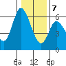 Tillamook Bay tide chart for Thursday, January 7, 2021