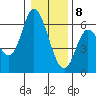Tillamook Bay tide chart for Friday, January 8, 2021