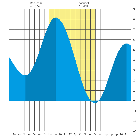 Tillamook Bay tide chart for Saturday, January 9, 2021