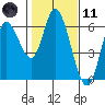 Tillamook Bay tide chart for Thursday, February 11, 2021