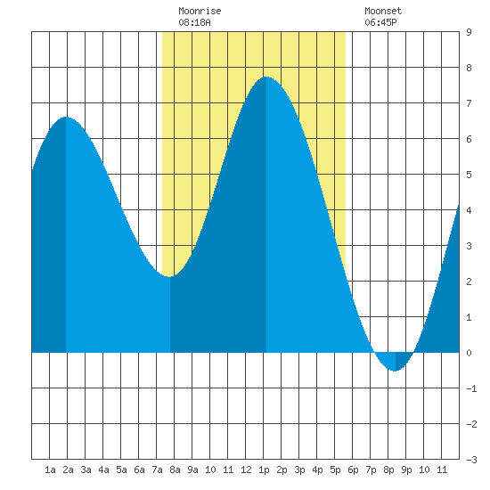 Tillamook Bay tide chart for Friday, February 12, 2021