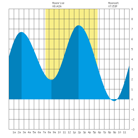 Tillamook Bay tide chart for Saturday, February 13, 2021