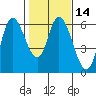 Tillamook Bay tide chart for Sunday, February 14, 2021