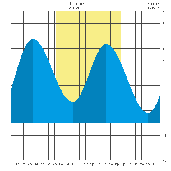 Tillamook Bay tide chart for Monday, February 15, 2021