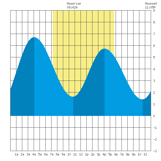 Tillamook Bay tide chart for Tuesday, February 16, 2021