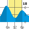 Tillamook Bay tide chart for Thursday, February 18, 2021