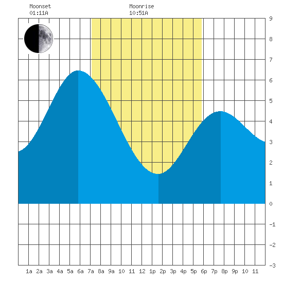 Tillamook Bay tide chart for Friday, February 19, 2021