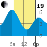 Tillamook Bay tide chart for Friday, February 19, 2021