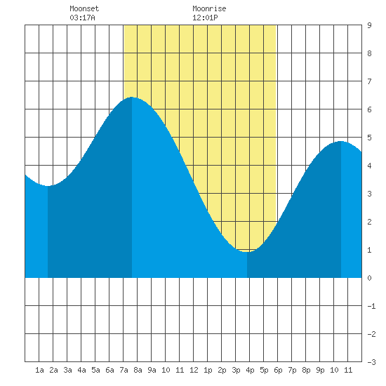 Tillamook Bay tide chart for Sunday, February 21, 2021