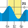 Tillamook Bay tide chart for Sunday, February 21, 2021