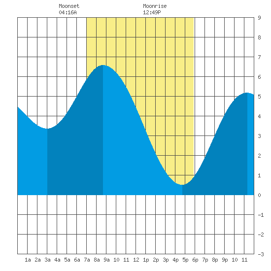 Tillamook Bay tide chart for Monday, February 22, 2021