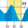 Tillamook Bay tide chart for Tuesday, February 23, 2021