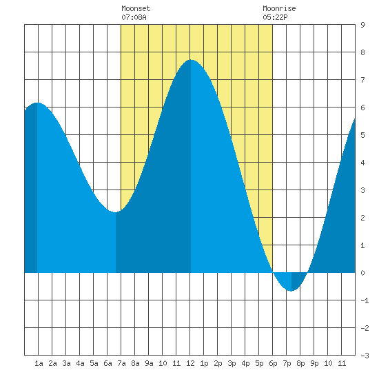 Tillamook Bay tide chart for Friday, February 26, 2021