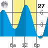Tillamook Bay tide chart for Saturday, February 27, 2021