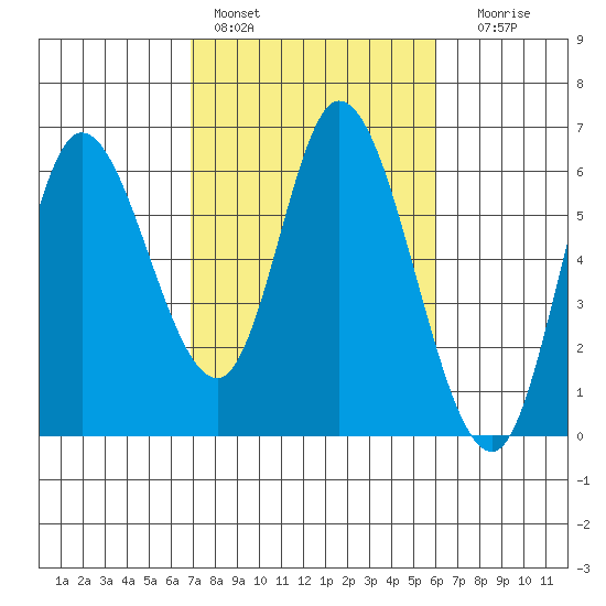 Tillamook Bay tide chart for Sunday, February 28, 2021