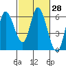 Tillamook Bay tide chart for Sunday, February 28, 2021
