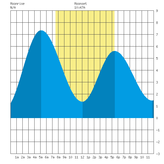Tillamook Bay tide chart for Wednesday, February 3, 2021