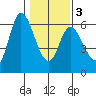 Tillamook Bay tide chart for Wednesday, February 3, 2021