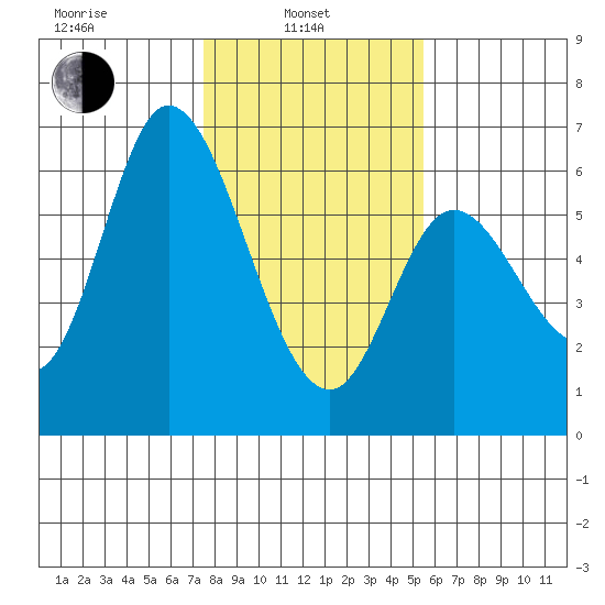 Tillamook Bay tide chart for Thursday, February 4, 2021