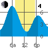 Tillamook Bay tide chart for Thursday, February 4, 2021