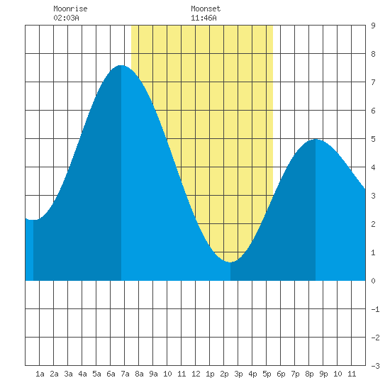 Tillamook Bay tide chart for Friday, February 5, 2021