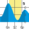 Tillamook Bay tide chart for Friday, February 5, 2021