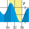 Tillamook Bay tide chart for Sunday, February 7, 2021