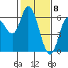 Tillamook Bay tide chart for Monday, February 8, 2021