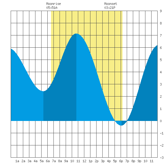 Tillamook Bay tide chart for Wednesday, March 10, 2021