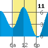 Tillamook Bay tide chart for Thursday, March 11, 2021