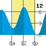 Tillamook Bay tide chart for Friday, March 12, 2021