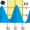 Tillamook Bay tide chart for Saturday, March 13, 2021