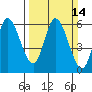 Tillamook Bay tide chart for Sunday, March 14, 2021