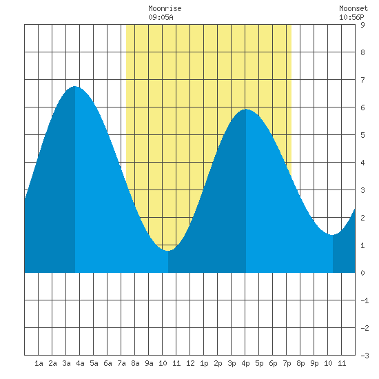 Tillamook Bay tide chart for Tuesday, March 16, 2021