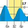 Tillamook Bay tide chart for Wednesday, March 17, 2021