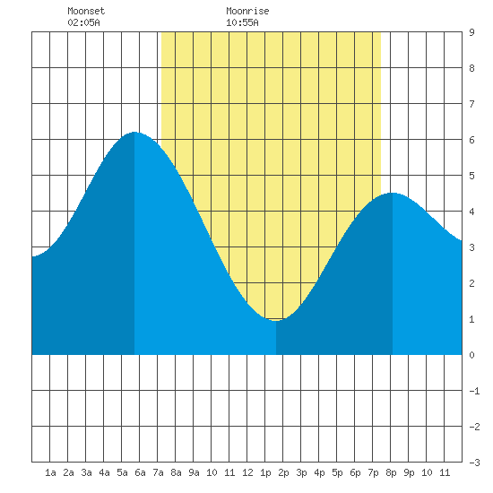 Tillamook Bay tide chart for Saturday, March 20, 2021