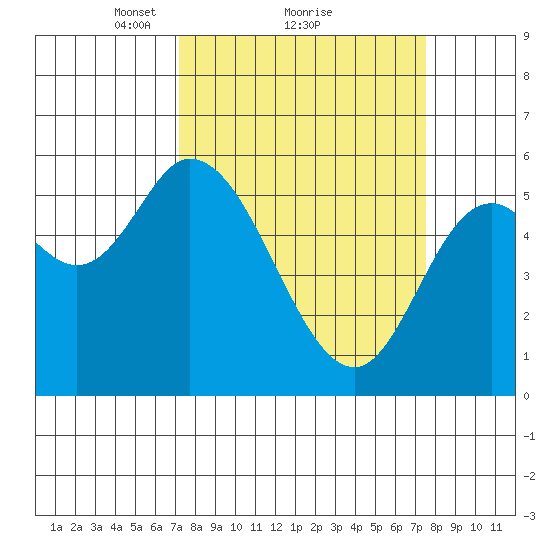 Tillamook Bay tide chart for Monday, March 22, 2021