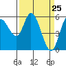 Tillamook Bay tide chart for Thursday, March 25, 2021