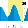 Tillamook Bay tide chart for Friday, March 26, 2021