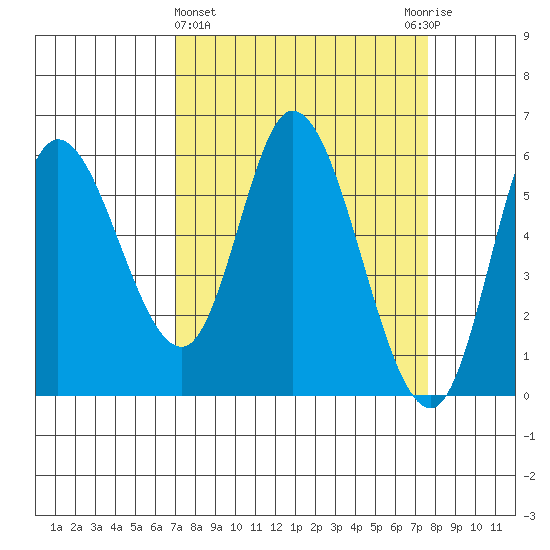 Tillamook Bay tide chart for Saturday, March 27, 2021