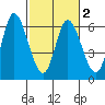 Tillamook Bay tide chart for Tuesday, March 2, 2021