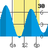Tillamook Bay tide chart for Tuesday, March 30, 2021