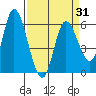 Tillamook Bay tide chart for Wednesday, March 31, 2021