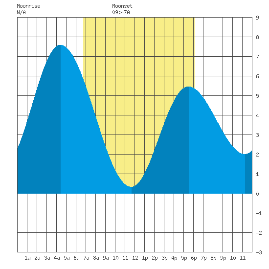 Tillamook Bay tide chart for Thursday, March 4, 2021