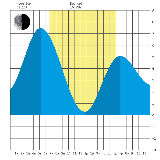 Tillamook Bay tide chart for Friday, March 5, 2021