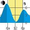 Tillamook Bay tide chart for Friday, March 5, 2021