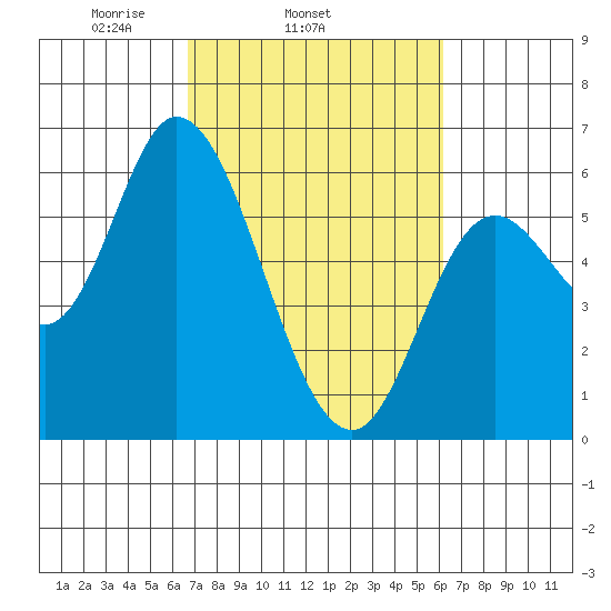 Tillamook Bay tide chart for Saturday, March 6, 2021