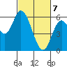 Tillamook Bay tide chart for Sunday, March 7, 2021