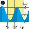 Tillamook Bay tide chart for Sunday, April 11, 2021